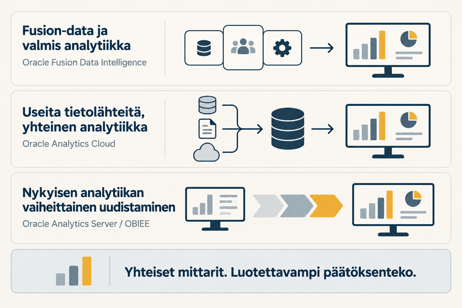 Kolme lähtökohtaa analytiikan kehittämiseen: Fusion-datan valmis analytiikka, eri tietolähteiden yhdistäminen ja nykyisen analytiikkaympäristön vaiheittainen uudistaminen.