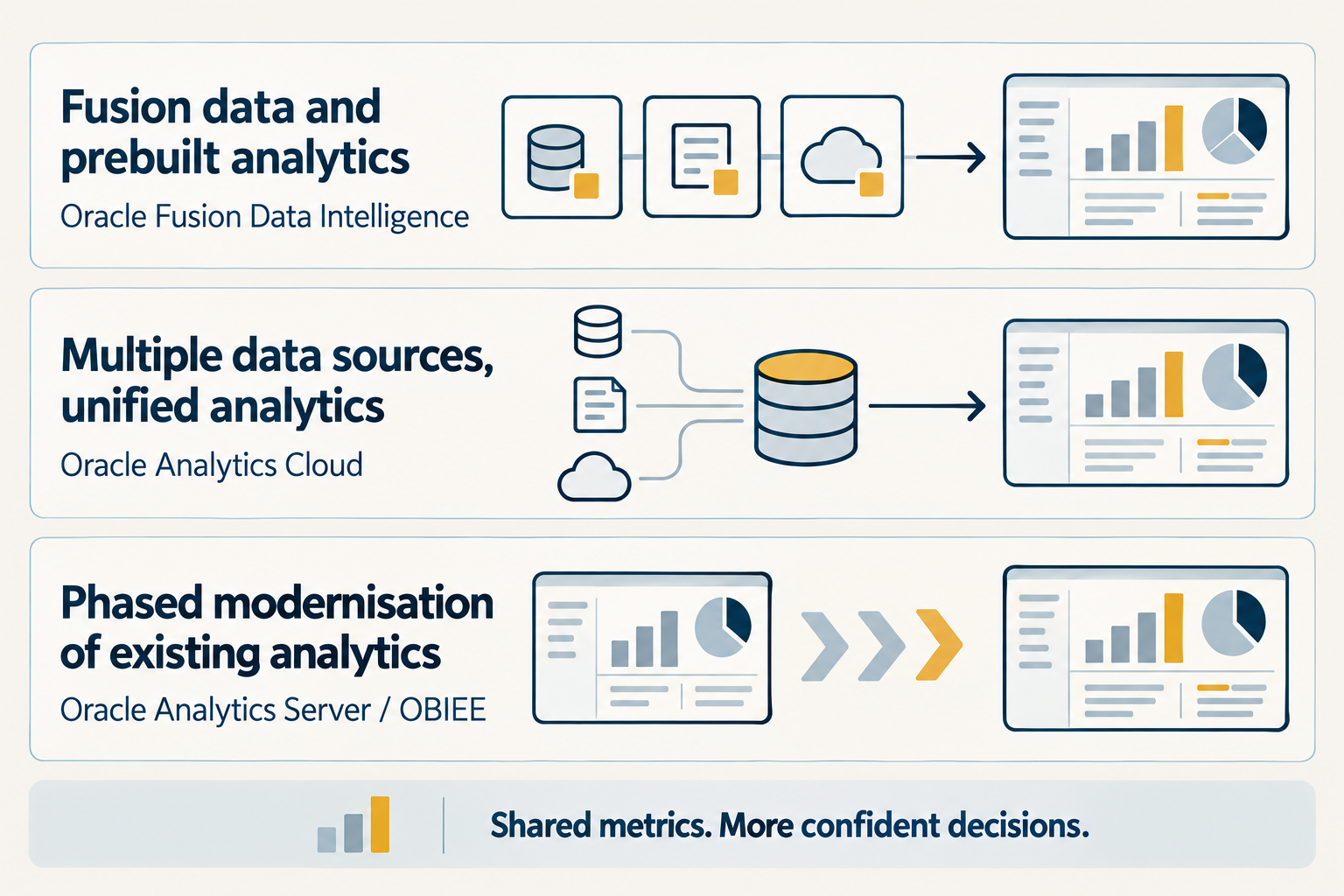 Three paths to analytics: prebuilt Fusion analytics, unified analytics across multiple data sources, and phased modernisation of existing analytics.