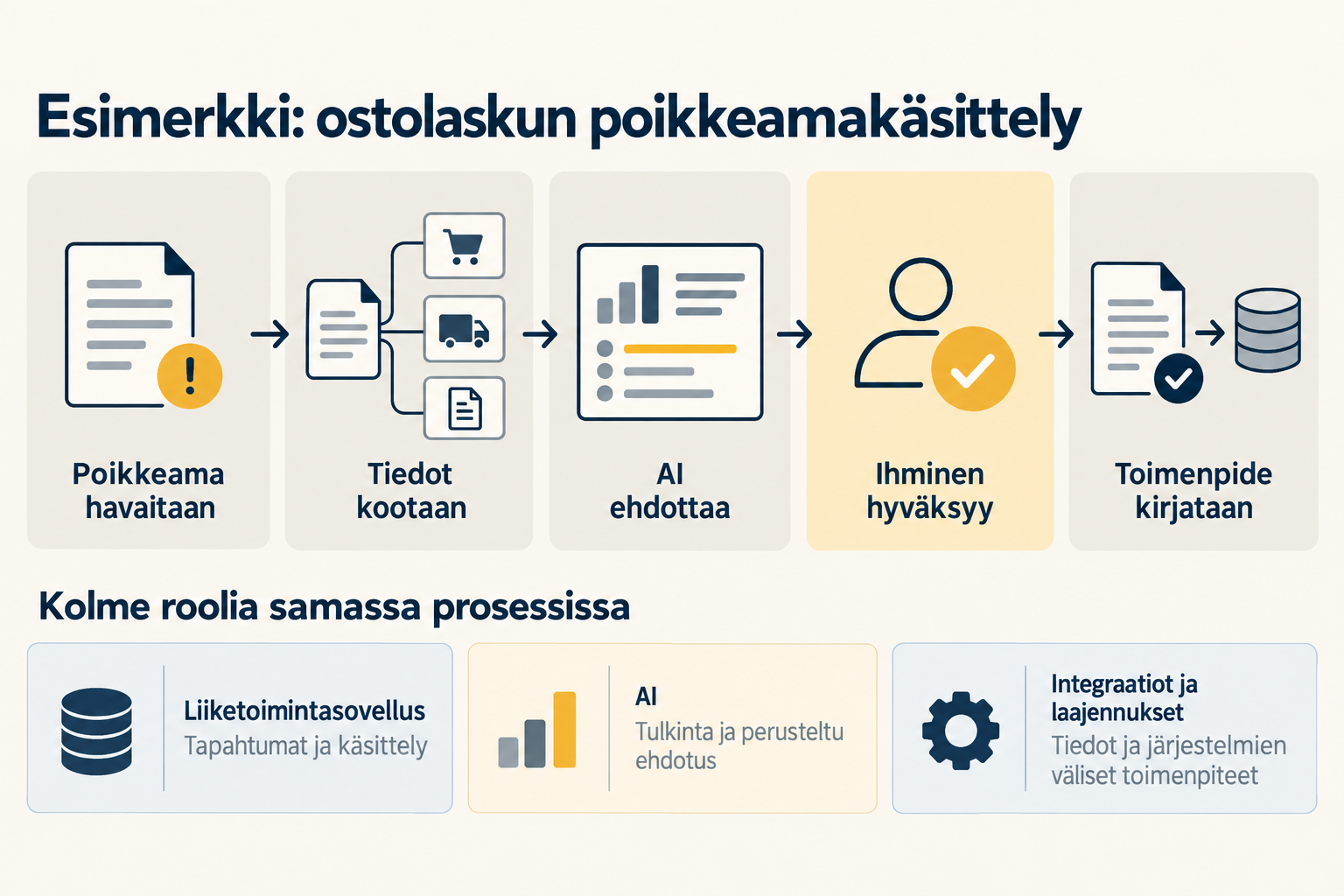 Invoice exception handling: information is gathered, AI proposes a solution, a person approves it and the action is recorded. Business applications, AI, integrations and extensions support the process. Diagram currently in Finnish.