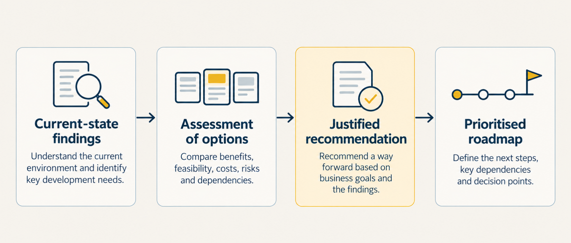 Analysis progresses from current-state findings through assessment of options and a justified recommendation to a prioritised roadmap.
