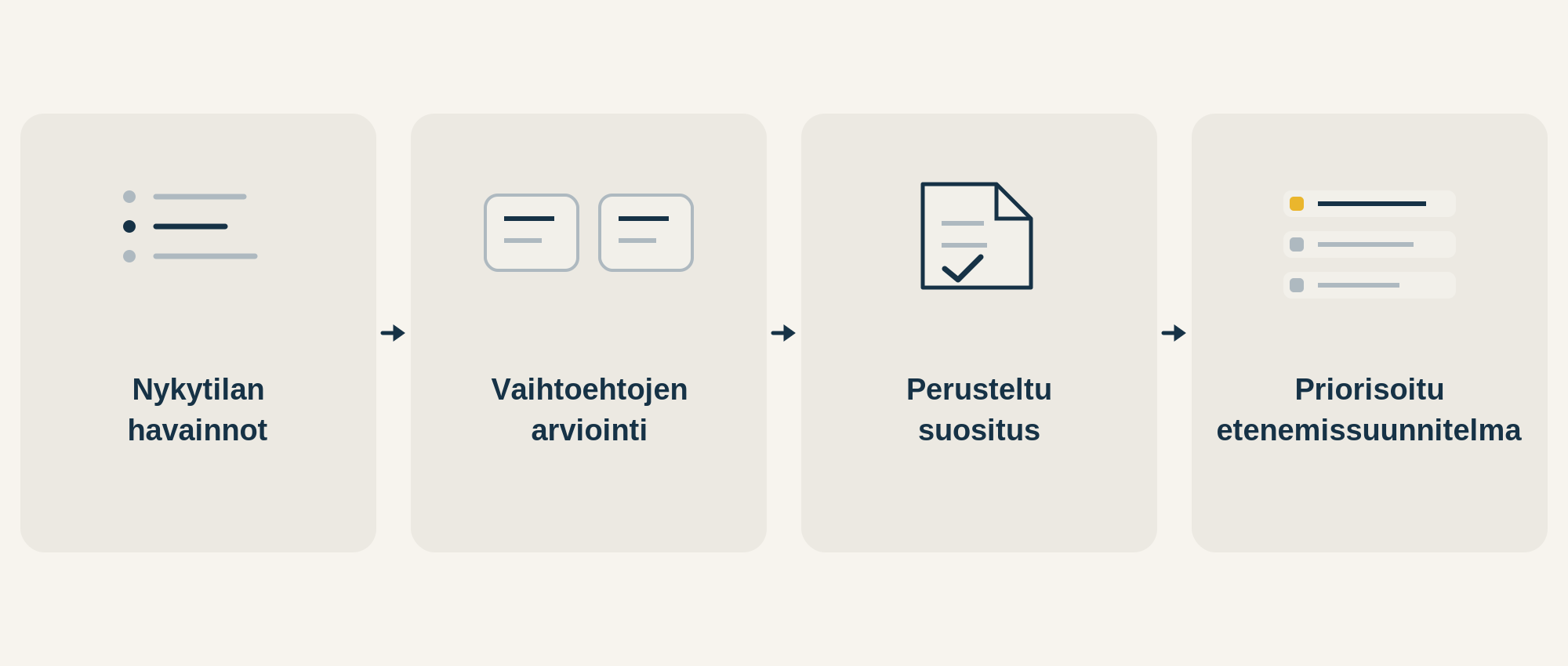 Nykytilan havainnoista edetään vaihtoehtojen arviointiin, perusteltuun suositukseen ja priorisoituun etenemissuunnitelmaan.