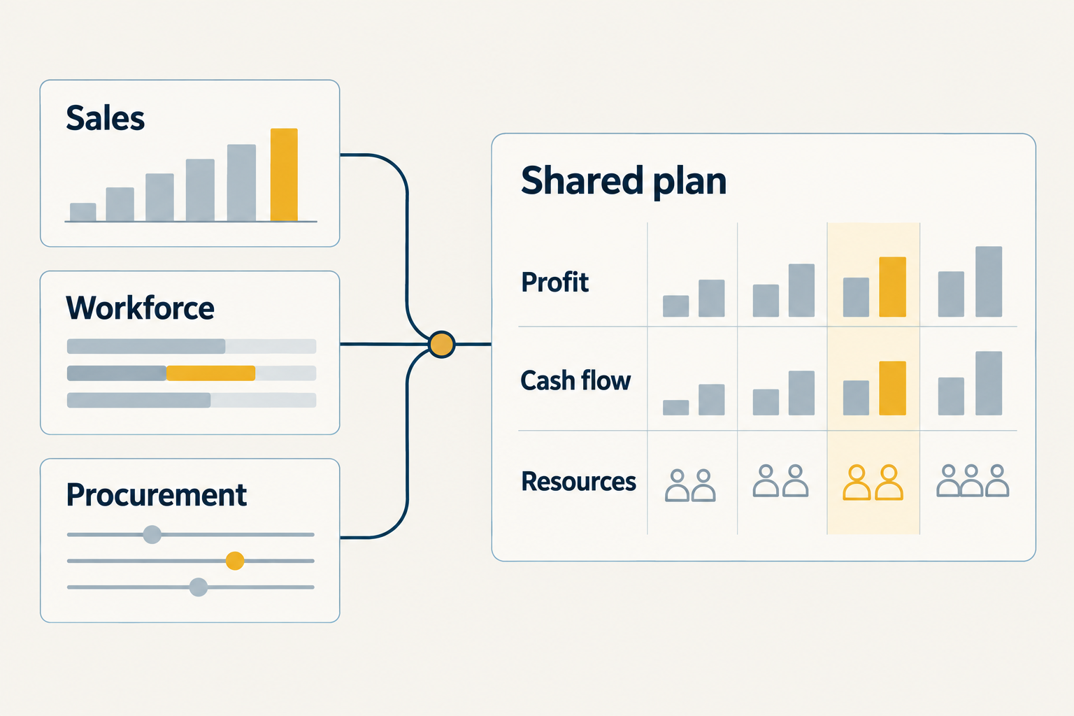 Sales, workforce and procurement plans combine into a shared plan for profit, cash flow and resources.