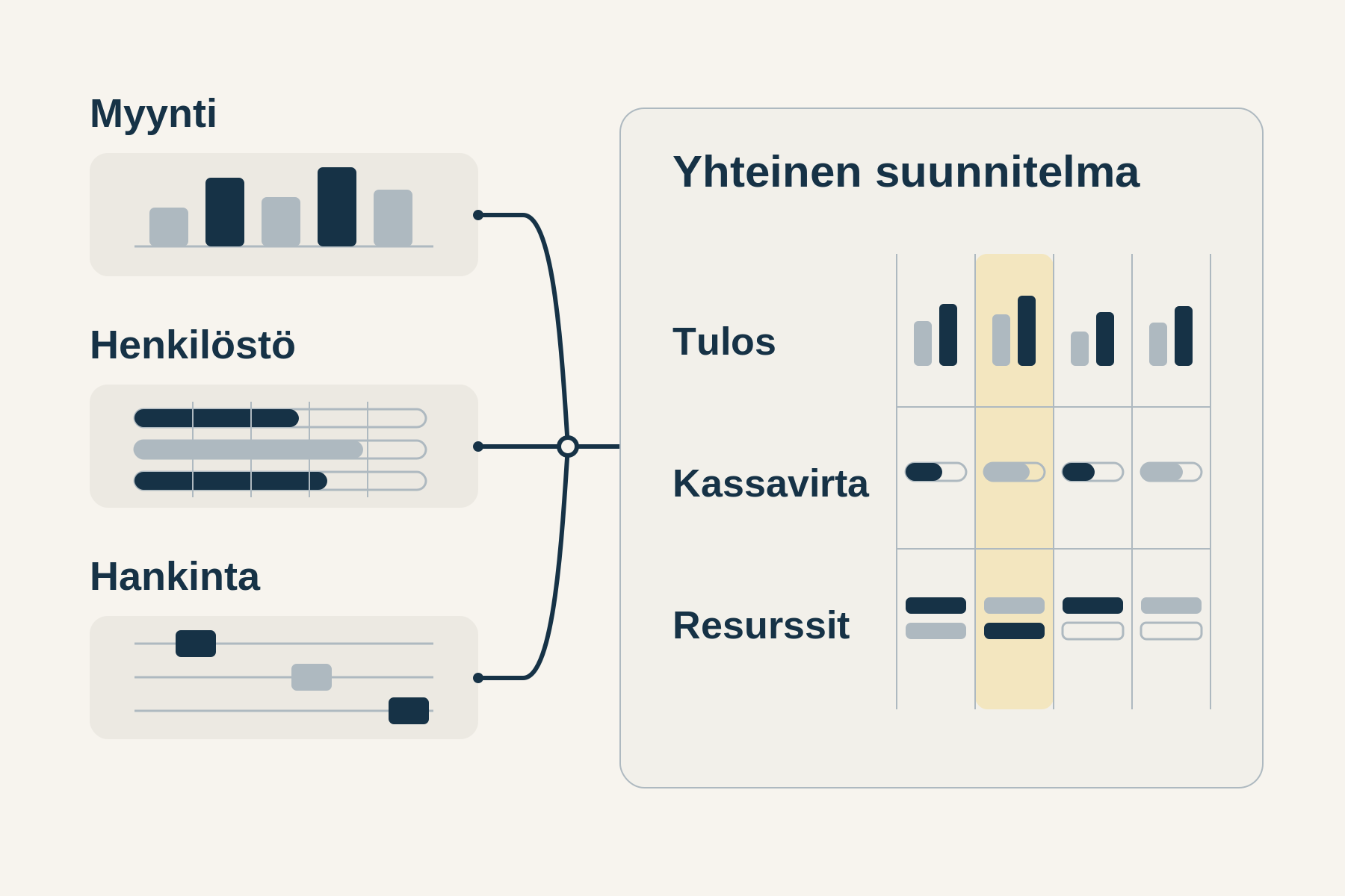 Myynnin, henkilöstön ja hankinnan suunnitelmat yhdistyvät yhteiseksi tuloksen, kassavirran ja resurssien suunnitelmaksi.