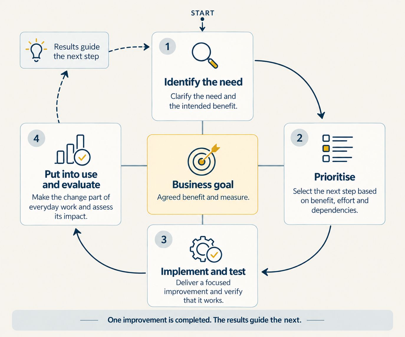 Continuous improvement cycle: identify the need, prioritise, implement and test, then put into use and evaluate. The business goal guides each phase, and results inform the next cycle.