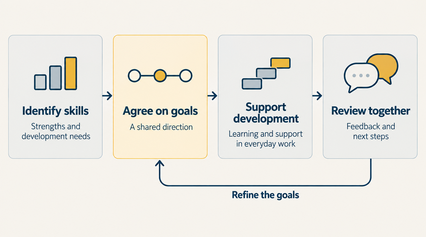 Skills development process: identify skills, agree on goals, support development and review together. Feedback informs the refinement of goals.