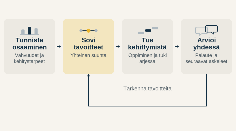 Osaaminen tunnistetaan, tavoitteet sovitaan ja kehittymistä tuetaan. Yhteinen arviointi auttaa tarkentamaan tavoitteita.