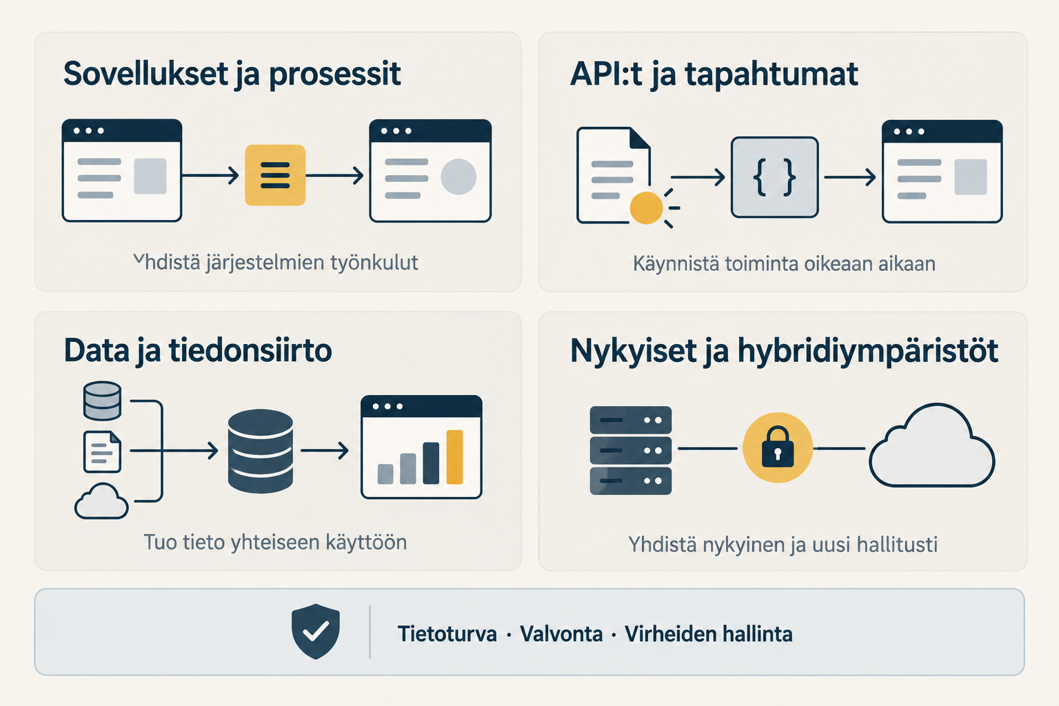 Neljä integraatiotapaa: sovellus- ja prosessi-integraatiot, API:t ja tapahtumat, datan siirto sekä nykyisten ja pilviympäristöjen yhdistäminen.