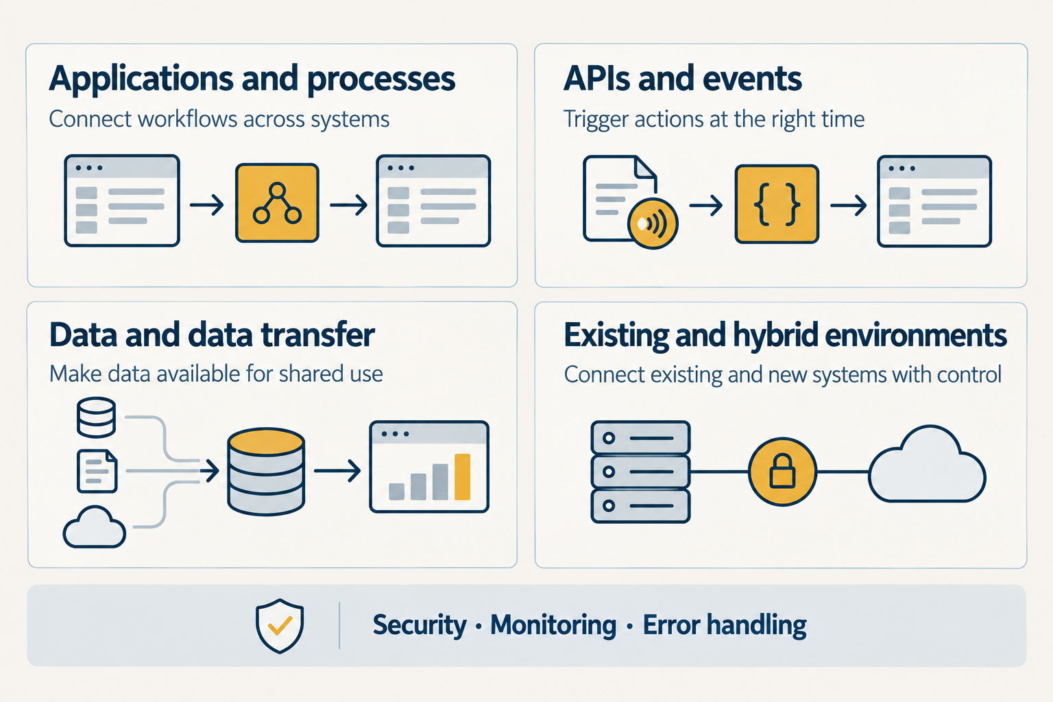 Four integration approaches: applications and processes, APIs and events, data transfer, and existing and hybrid environments. Security, monitoring and error handling support all four.